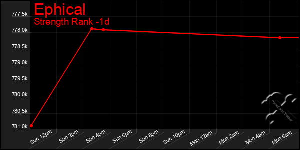 Last 24 Hours Graph of Ephical