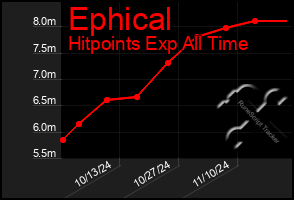 Total Graph of Ephical