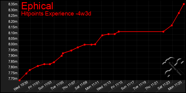 Last 31 Days Graph of Ephical