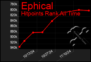 Total Graph of Ephical