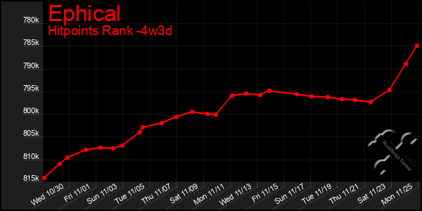 Last 31 Days Graph of Ephical