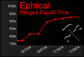 Total Graph of Ephical