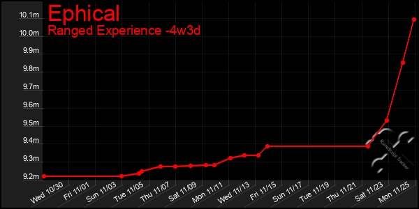 Last 31 Days Graph of Ephical