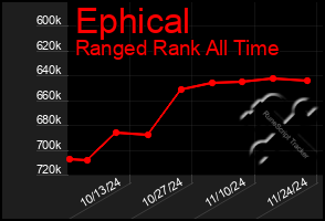 Total Graph of Ephical