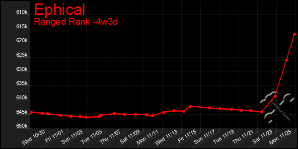 Last 31 Days Graph of Ephical