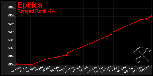 Last 7 Days Graph of Ephical