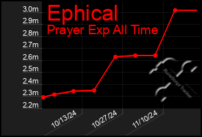 Total Graph of Ephical