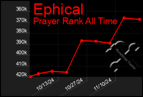 Total Graph of Ephical