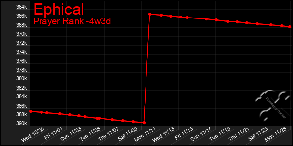 Last 31 Days Graph of Ephical