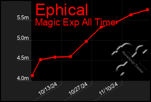 Total Graph of Ephical