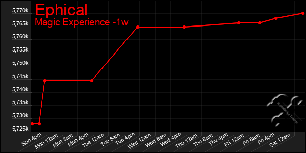 Last 7 Days Graph of Ephical