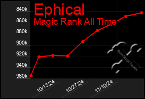 Total Graph of Ephical