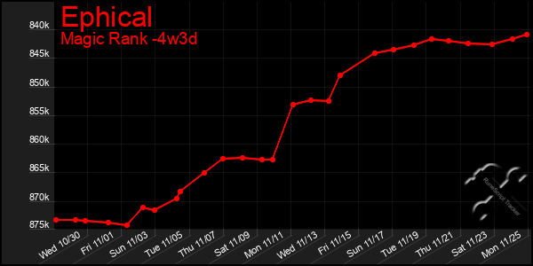 Last 31 Days Graph of Ephical