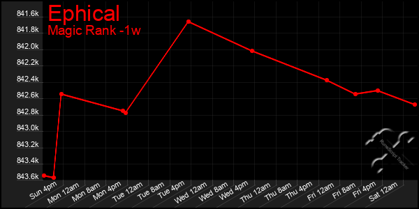 Last 7 Days Graph of Ephical