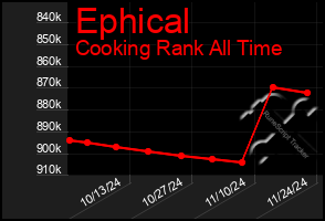 Total Graph of Ephical