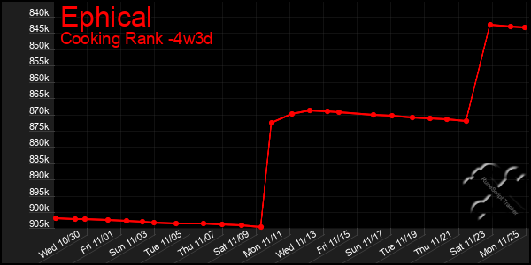 Last 31 Days Graph of Ephical