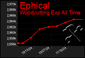 Total Graph of Ephical