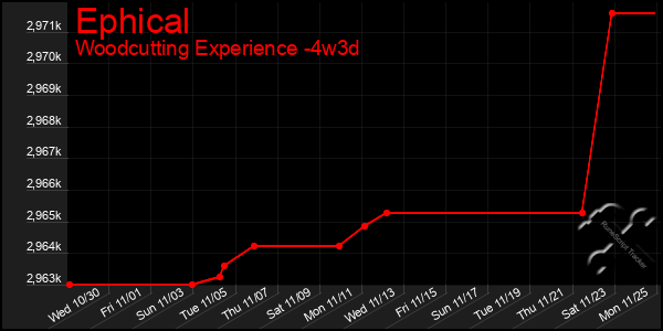 Last 31 Days Graph of Ephical