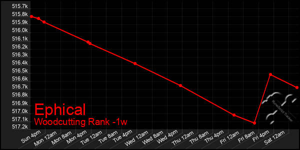 Last 7 Days Graph of Ephical