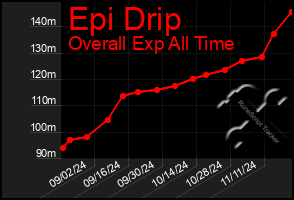 Total Graph of Epi Drip