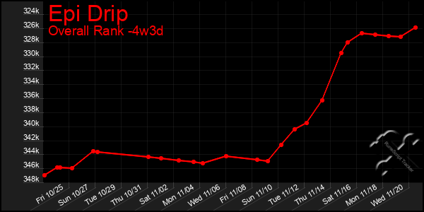 Last 31 Days Graph of Epi Drip