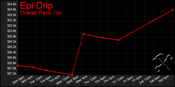 1 Week Graph of Epi Drip