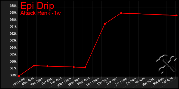 Last 7 Days Graph of Epi Drip