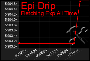 Total Graph of Epi Drip