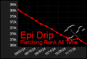 Total Graph of Epi Drip