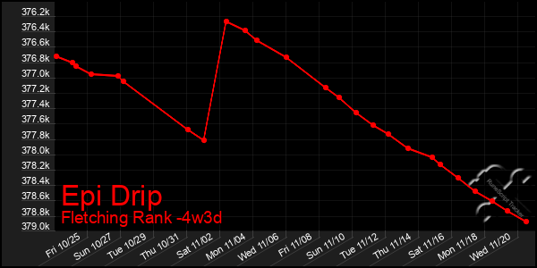 Last 31 Days Graph of Epi Drip