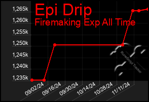 Total Graph of Epi Drip