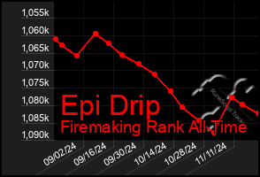 Total Graph of Epi Drip