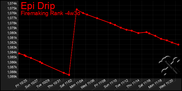 Last 31 Days Graph of Epi Drip