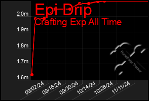 Total Graph of Epi Drip