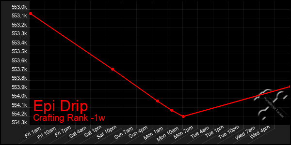 Last 7 Days Graph of Epi Drip