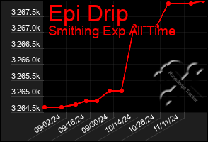 Total Graph of Epi Drip