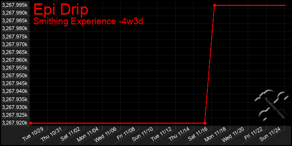 Last 31 Days Graph of Epi Drip