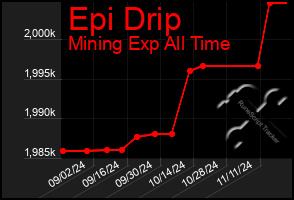 Total Graph of Epi Drip