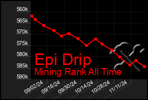 Total Graph of Epi Drip