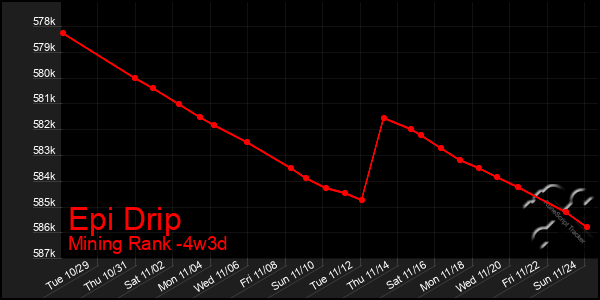 Last 31 Days Graph of Epi Drip