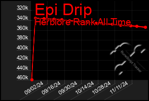 Total Graph of Epi Drip