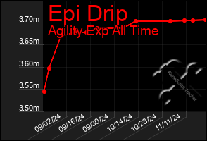 Total Graph of Epi Drip