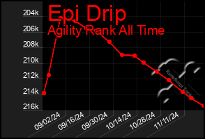 Total Graph of Epi Drip