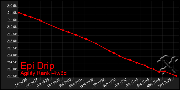 Last 31 Days Graph of Epi Drip