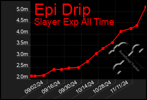 Total Graph of Epi Drip