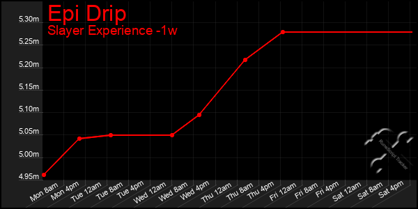 Last 7 Days Graph of Epi Drip