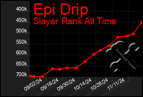 Total Graph of Epi Drip