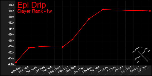 Last 7 Days Graph of Epi Drip