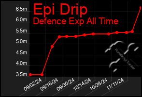 Total Graph of Epi Drip