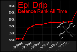 Total Graph of Epi Drip